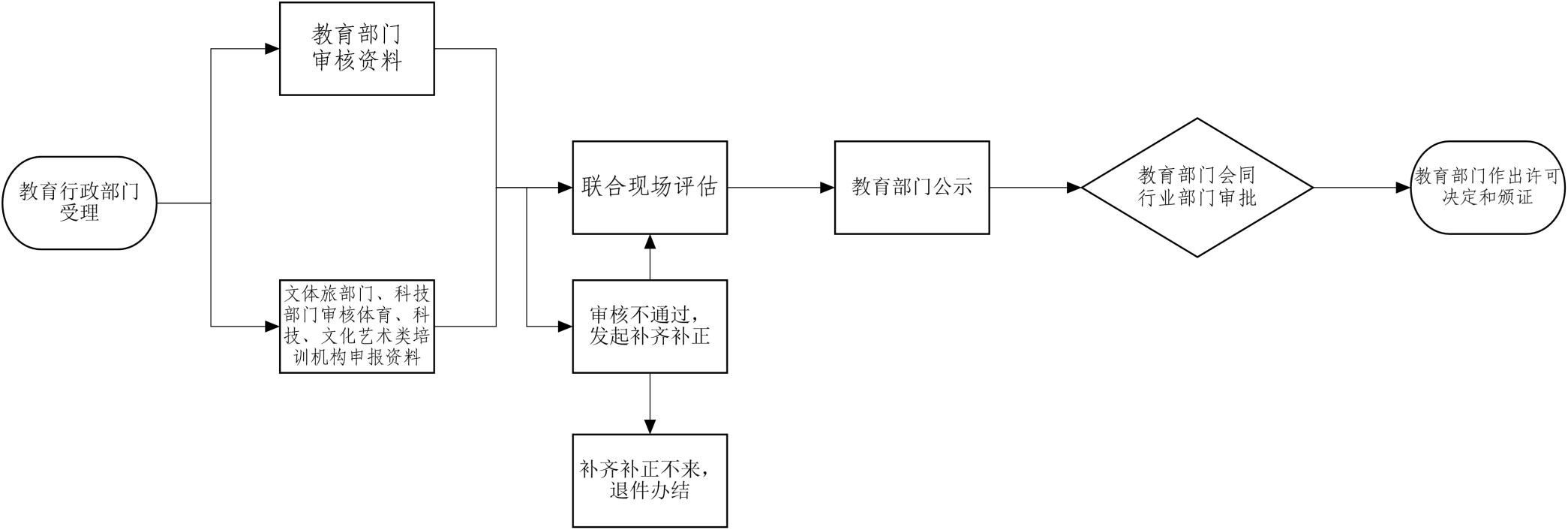 长沙市非学科类校外培训机构设立审批 事项流程清单